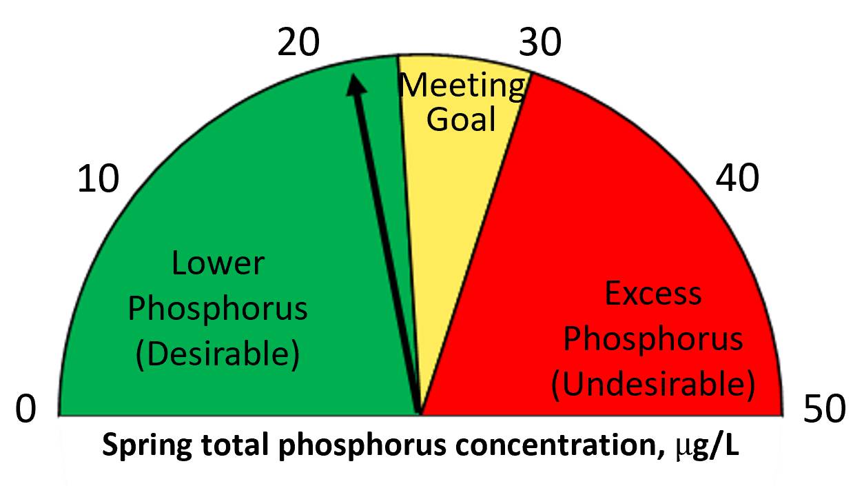 Spring 2025 TP = 22 ug/L.